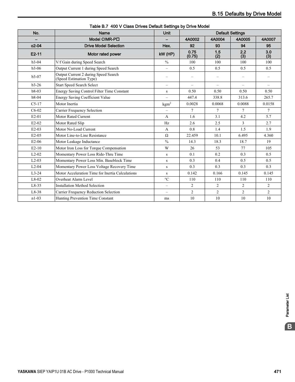 B.15 defaults by drive model | Yaskawa AC Drive-P1000 Industrial Fan User Manual | Page 471 / 570