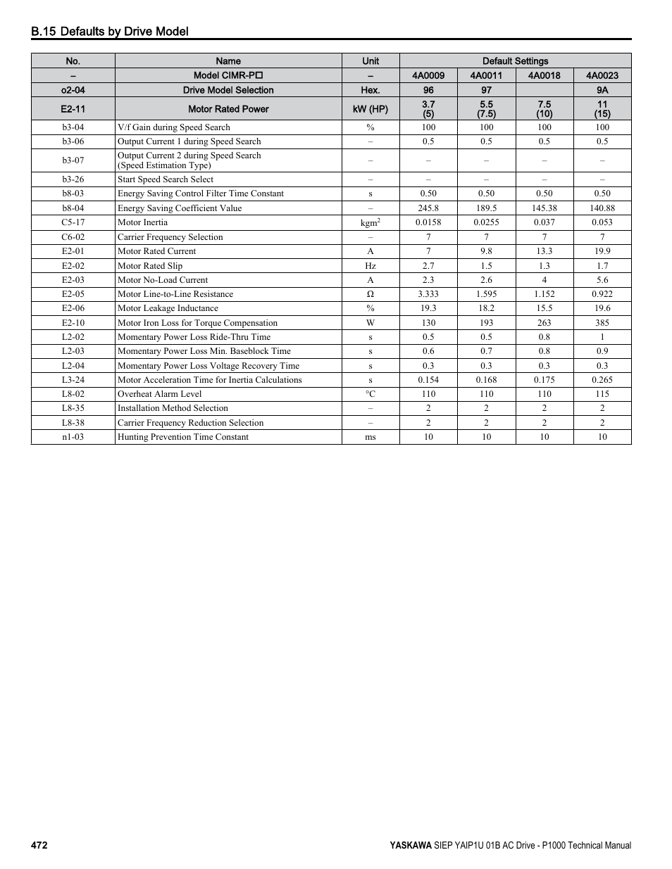 B.15 defaults by drive model | Yaskawa AC Drive-P1000 Industrial Fan User Manual | Page 472 / 570