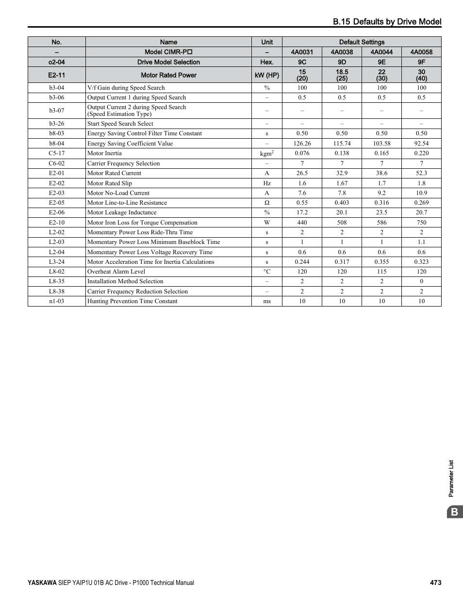 B.15 defaults by drive model | Yaskawa AC Drive-P1000 Industrial Fan User Manual | Page 473 / 570