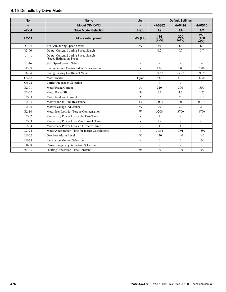 B.15 defaults by drive model | Yaskawa AC Drive-P1000 Industrial Fan User Manual | Page 476 / 570