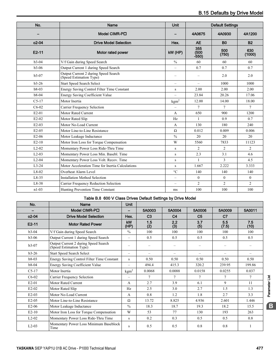 B.15 defaults by drive model | Yaskawa AC Drive-P1000 Industrial Fan User Manual | Page 477 / 570