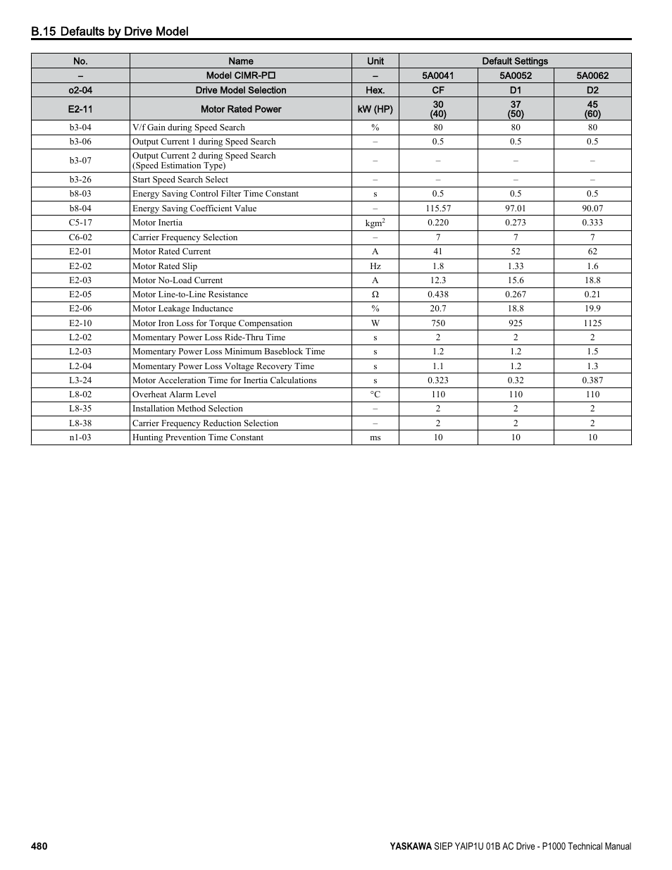B.15 defaults by drive model | Yaskawa AC Drive-P1000 Industrial Fan User Manual | Page 480 / 570