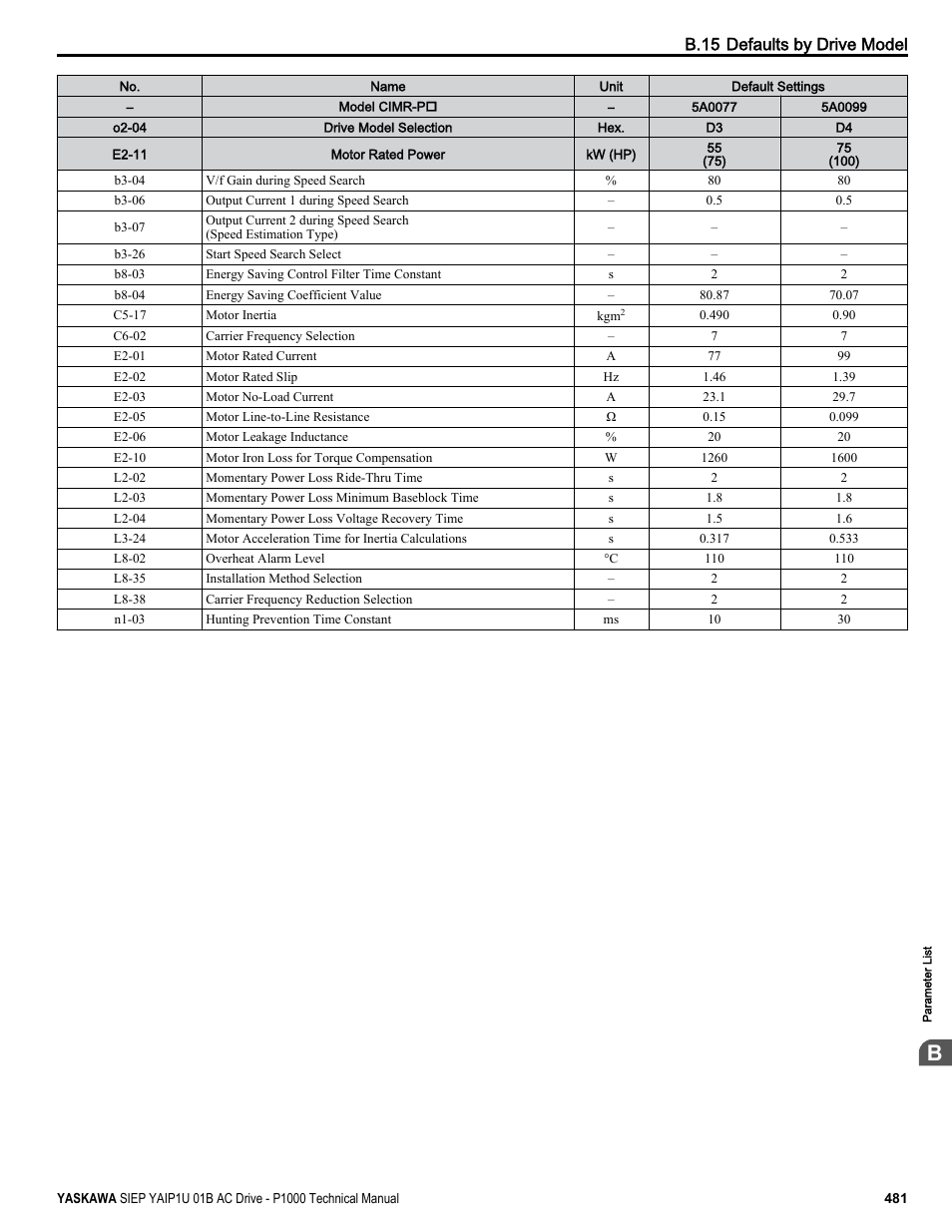 B.15 defaults by drive model | Yaskawa AC Drive-P1000 Industrial Fan User Manual | Page 481 / 570