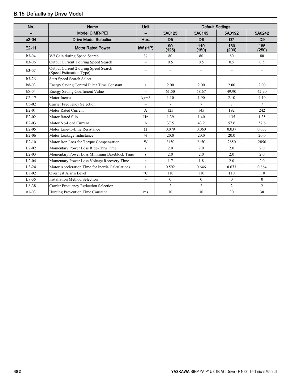 B.15 defaults by drive model | Yaskawa AC Drive-P1000 Industrial Fan User Manual | Page 482 / 570