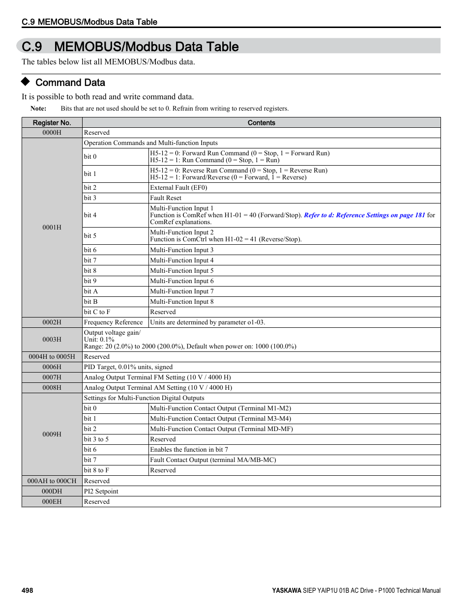 Memobus/modbus data table, Command data, C.9 memobus/modbus data table | Yaskawa AC Drive-P1000 Industrial Fan User Manual | Page 498 / 570