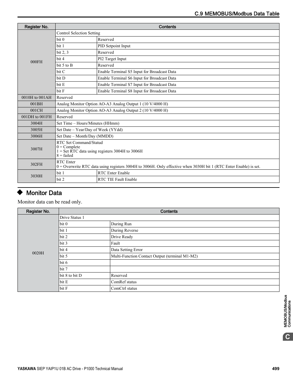 Monitor data | Yaskawa AC Drive-P1000 Industrial Fan User Manual | Page 499 / 570
