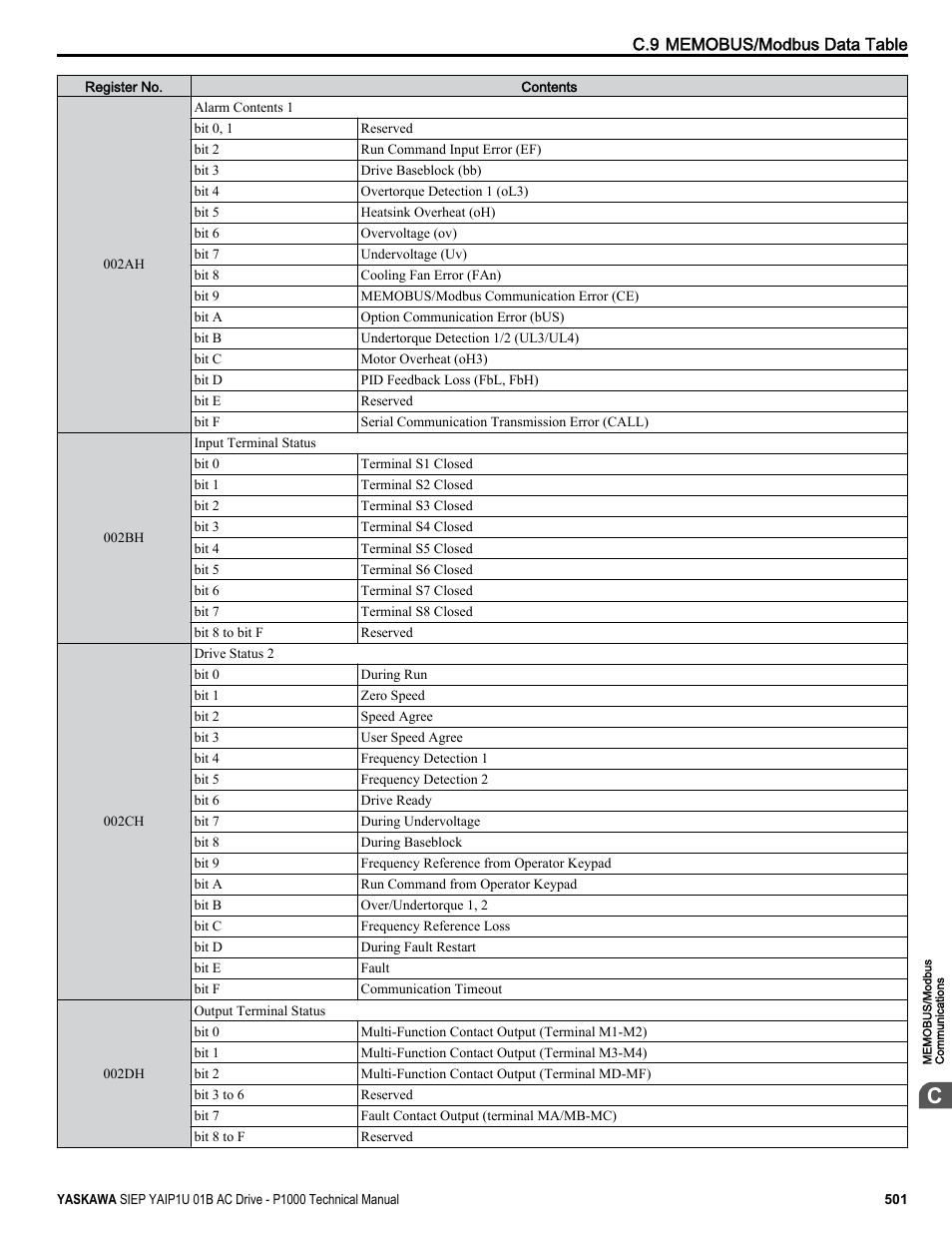 Yaskawa AC Drive-P1000 Industrial Fan User Manual | Page 501 / 570
