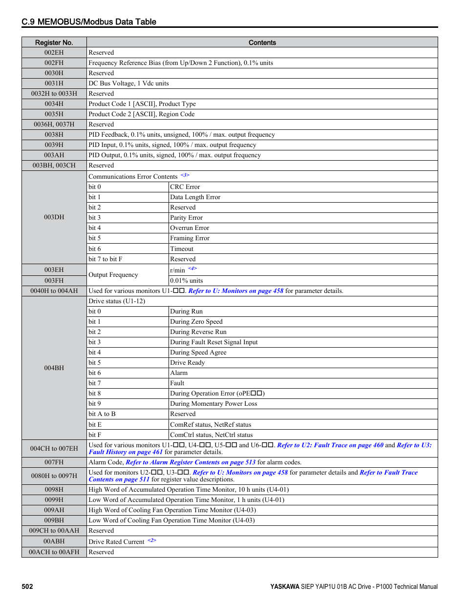 Yaskawa AC Drive-P1000 Industrial Fan User Manual | Page 502 / 570