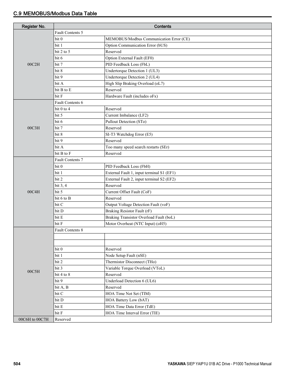 Yaskawa AC Drive-P1000 Industrial Fan User Manual | Page 504 / 570