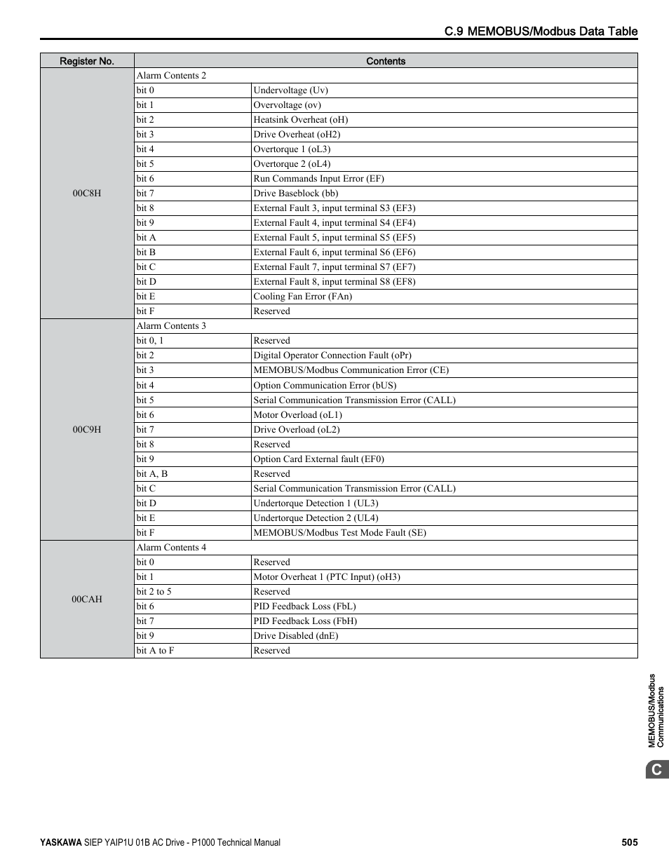 Yaskawa AC Drive-P1000 Industrial Fan User Manual | Page 505 / 570