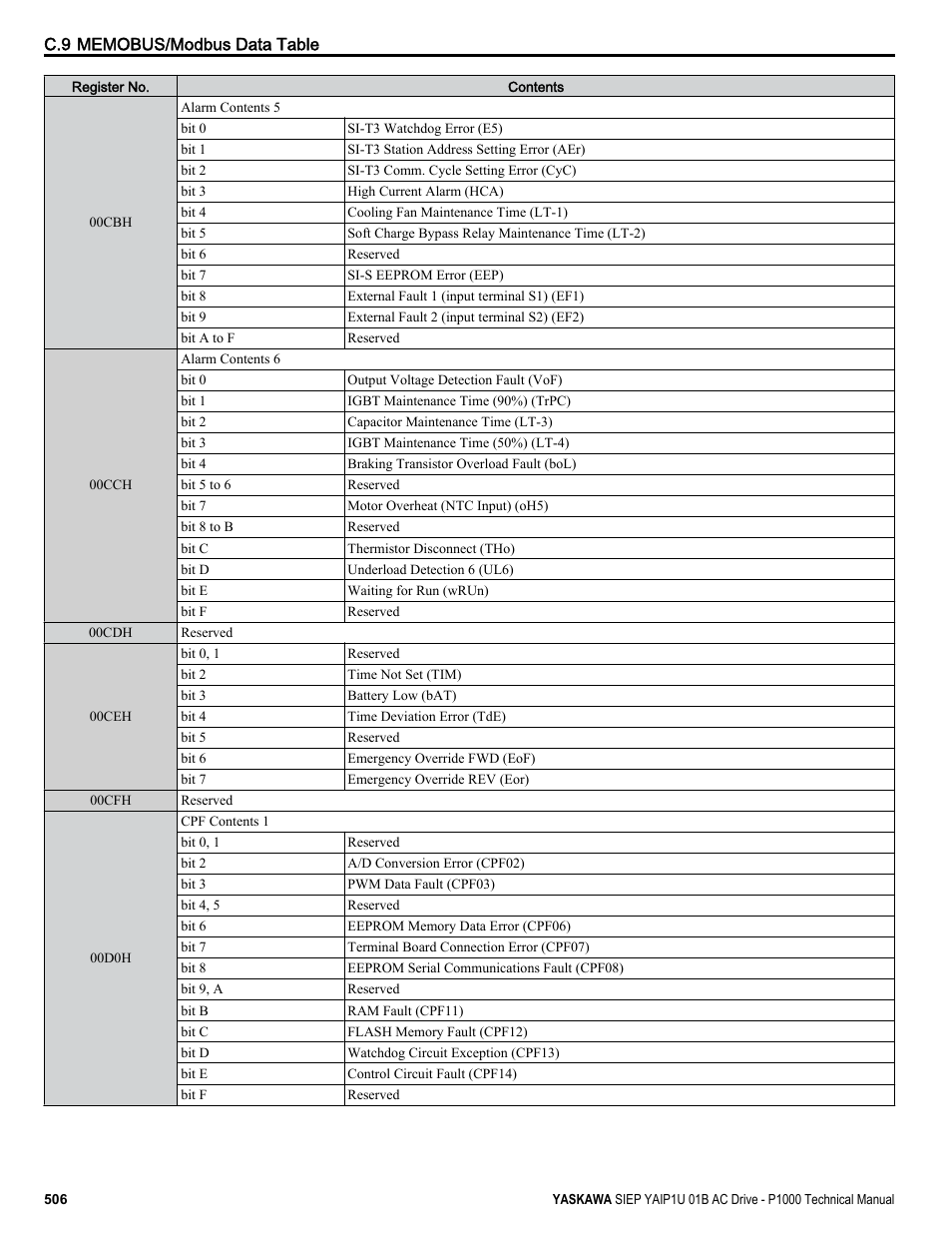 Yaskawa AC Drive-P1000 Industrial Fan User Manual | Page 506 / 570