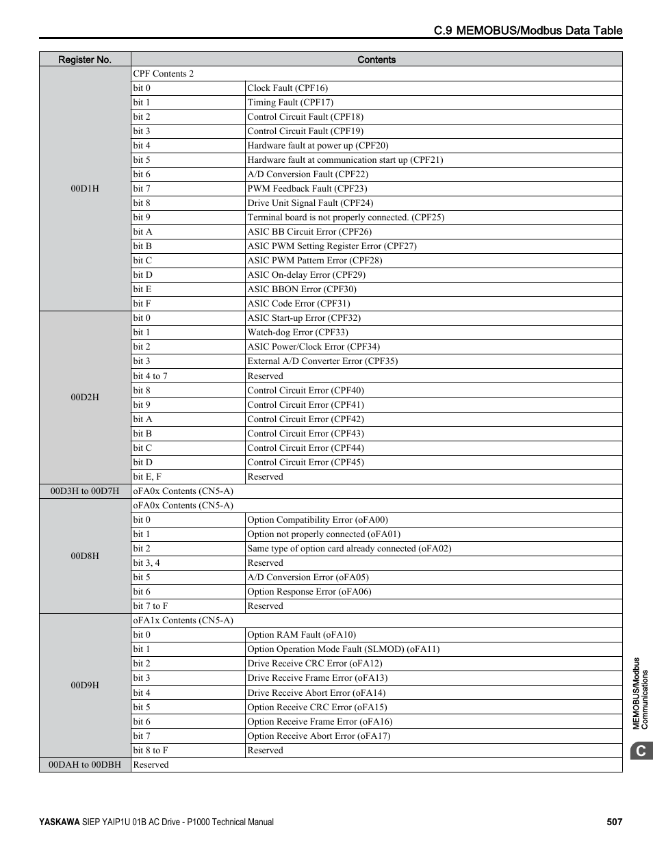 Yaskawa AC Drive-P1000 Industrial Fan User Manual | Page 507 / 570