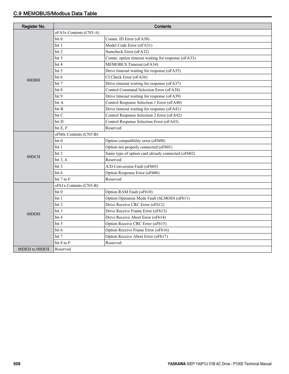 Yaskawa AC Drive-P1000 Industrial Fan User Manual | Page 508 / 570