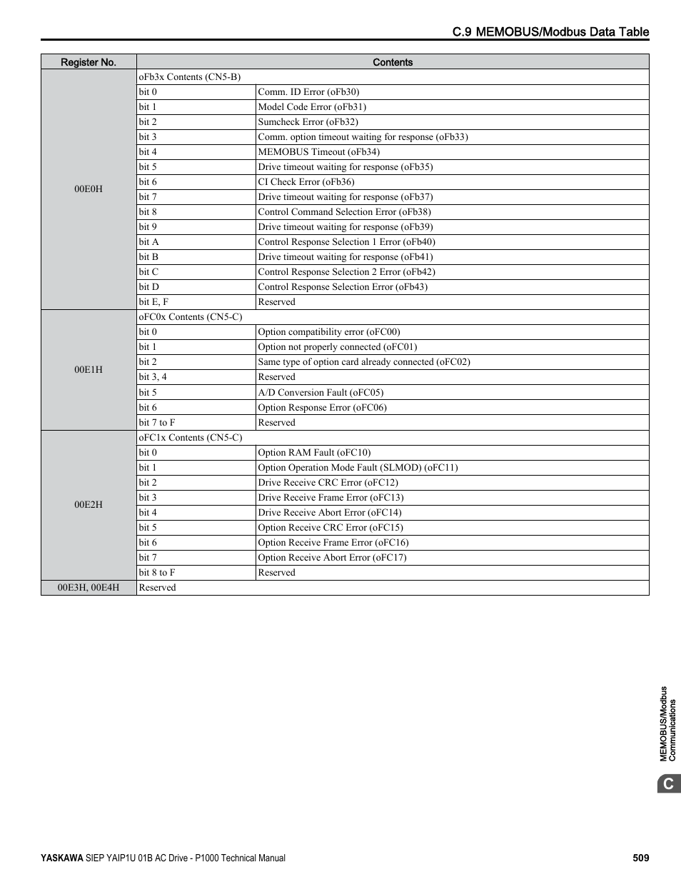 Yaskawa AC Drive-P1000 Industrial Fan User Manual | Page 509 / 570