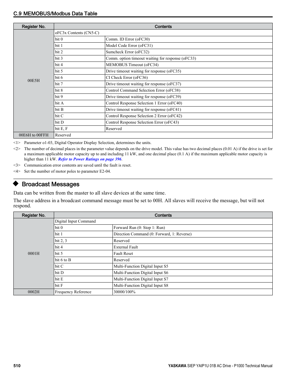 Broadcast messages | Yaskawa AC Drive-P1000 Industrial Fan User Manual | Page 510 / 570