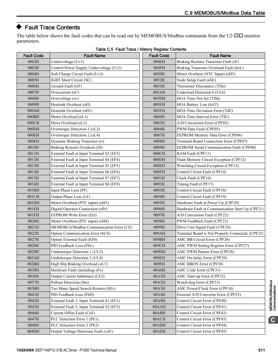 Fault trace contents, For parameter details and, Refer to fault trace | Yaskawa AC Drive-P1000 Industrial Fan User Manual | Page 511 / 570