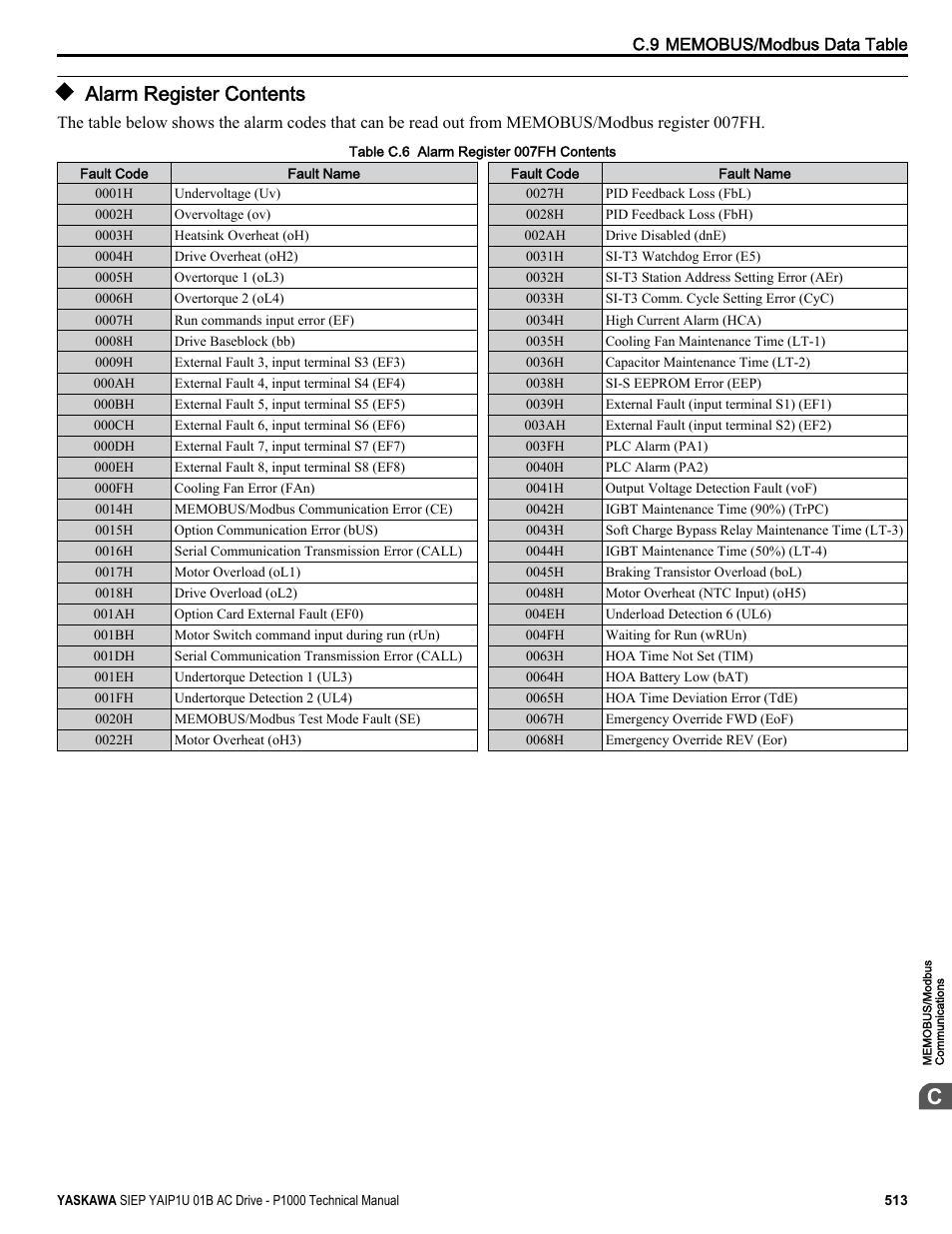 Alarm register contents, Alarm code | Yaskawa AC Drive-P1000 Industrial Fan User Manual | Page 513 / 570