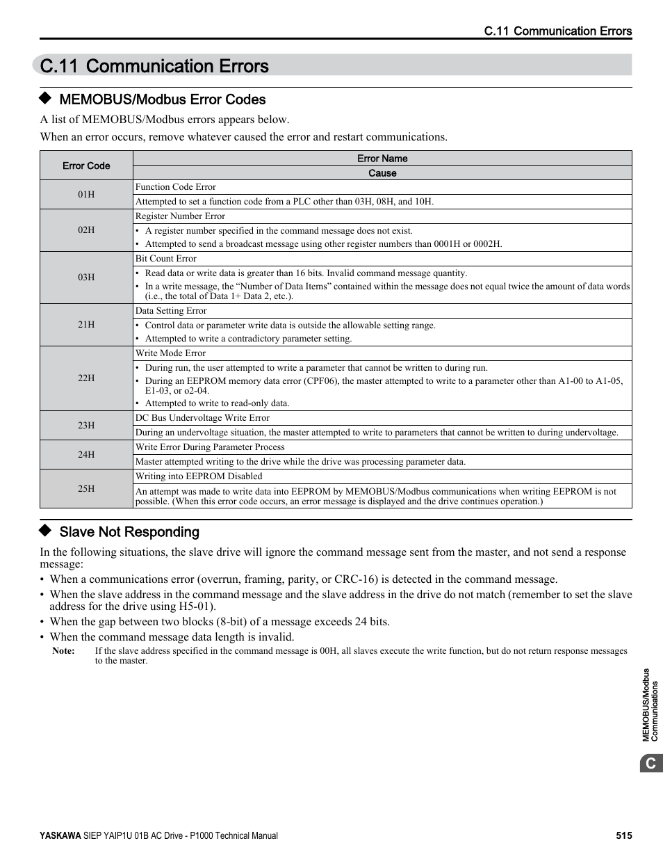 Communication errors, Memobus/modbus error codes, Slave not responding | C.11 communication errors | Yaskawa AC Drive-P1000 Industrial Fan User Manual | Page 515 / 570