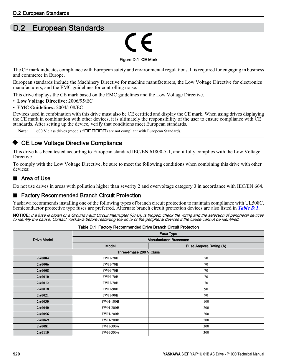 European standards, Ce low voltage directive compliance, D.2 european standards | Area of use, Factory recommended branch circuit protection | Yaskawa AC Drive-P1000 Industrial Fan User Manual | Page 520 / 570