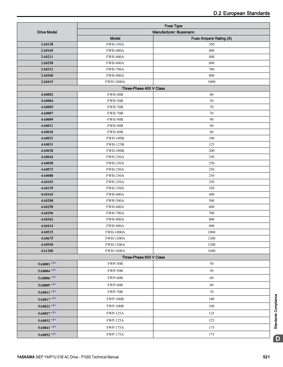 D.2 european standards | Yaskawa AC Drive-P1000 Industrial Fan User Manual | Page 521 / 570