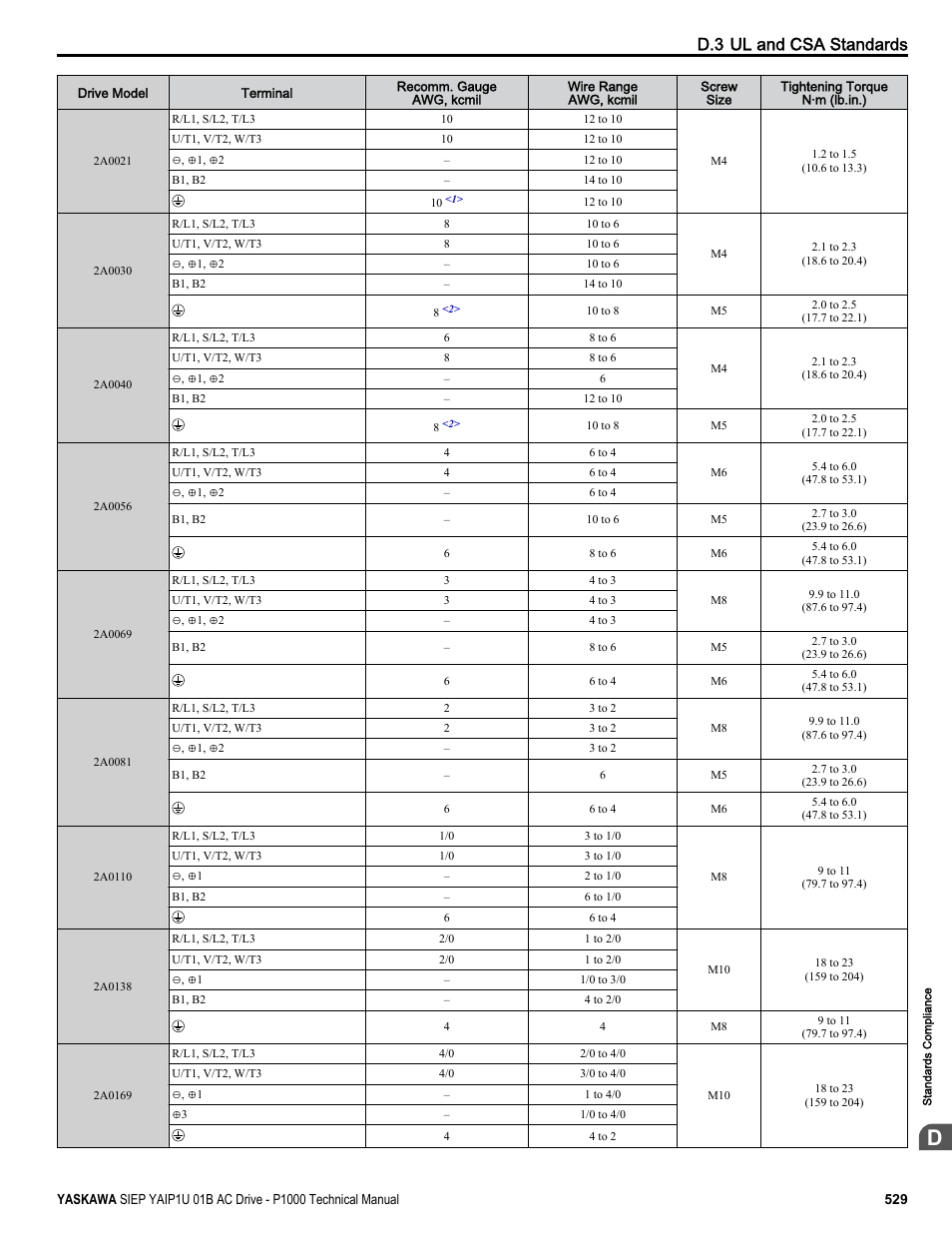 D.3 ul and csa standards | Yaskawa AC Drive-P1000 Industrial Fan User Manual | Page 529 / 570