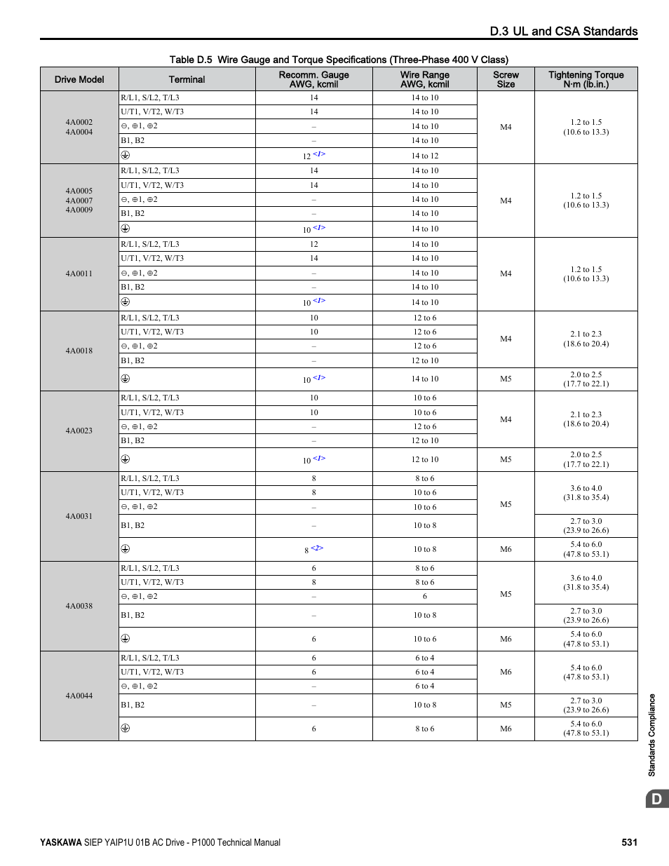 D.3 ul and csa standards | Yaskawa AC Drive-P1000 Industrial Fan User Manual | Page 531 / 570