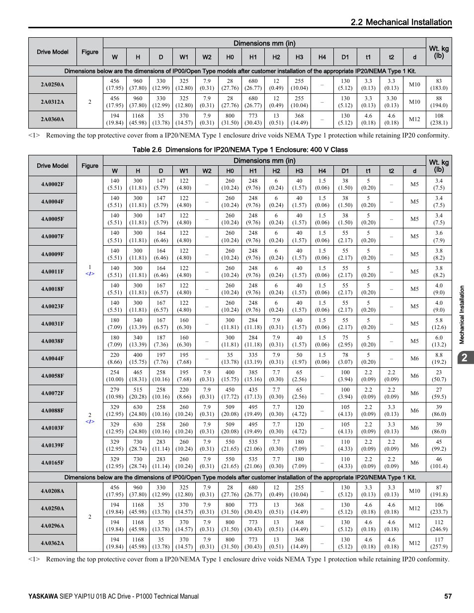 2 mechanical installation | Yaskawa AC Drive-P1000 Industrial Fan User Manual | Page 57 / 570