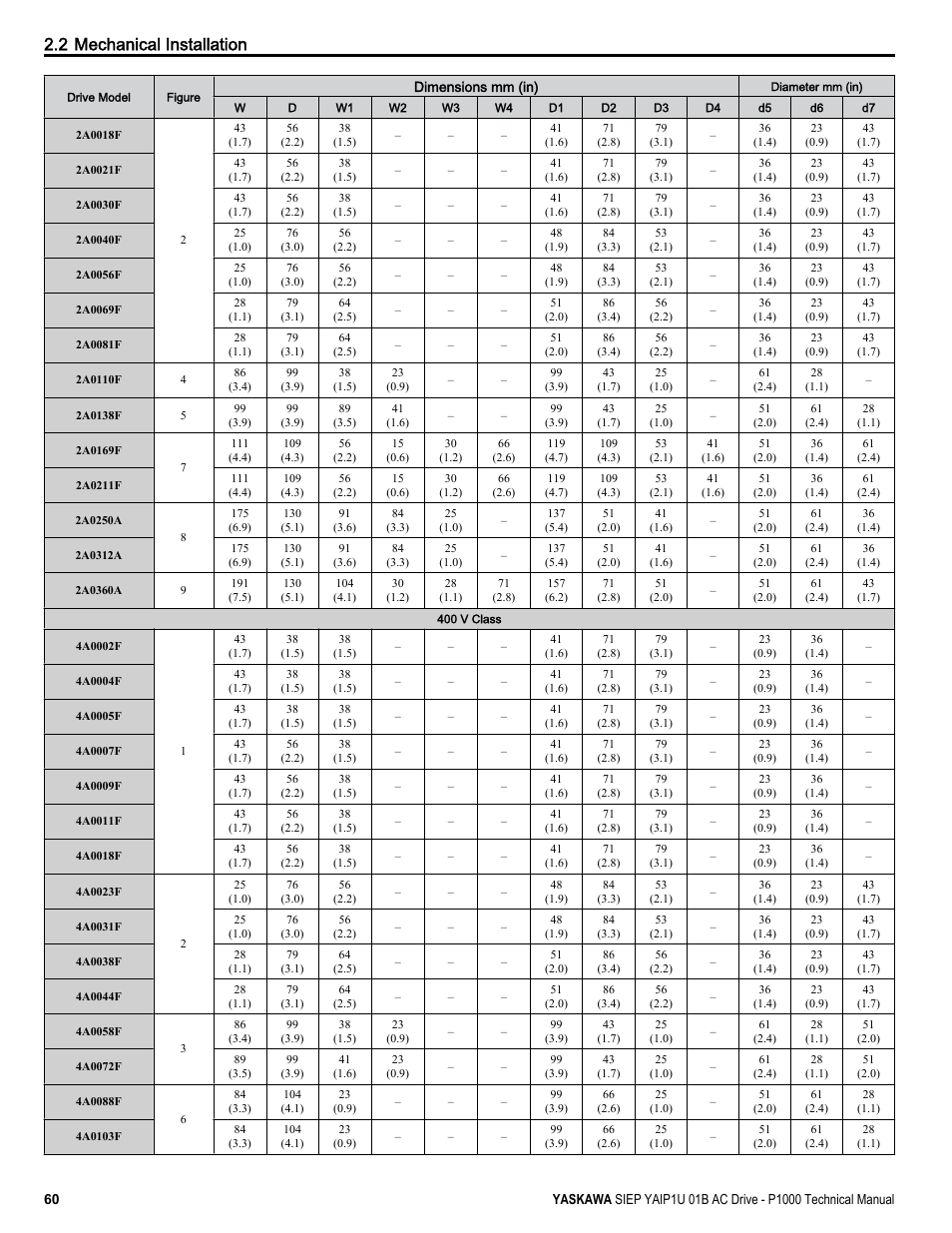 2 mechanical installation | Yaskawa AC Drive-P1000 Industrial Fan User Manual | Page 60 / 570