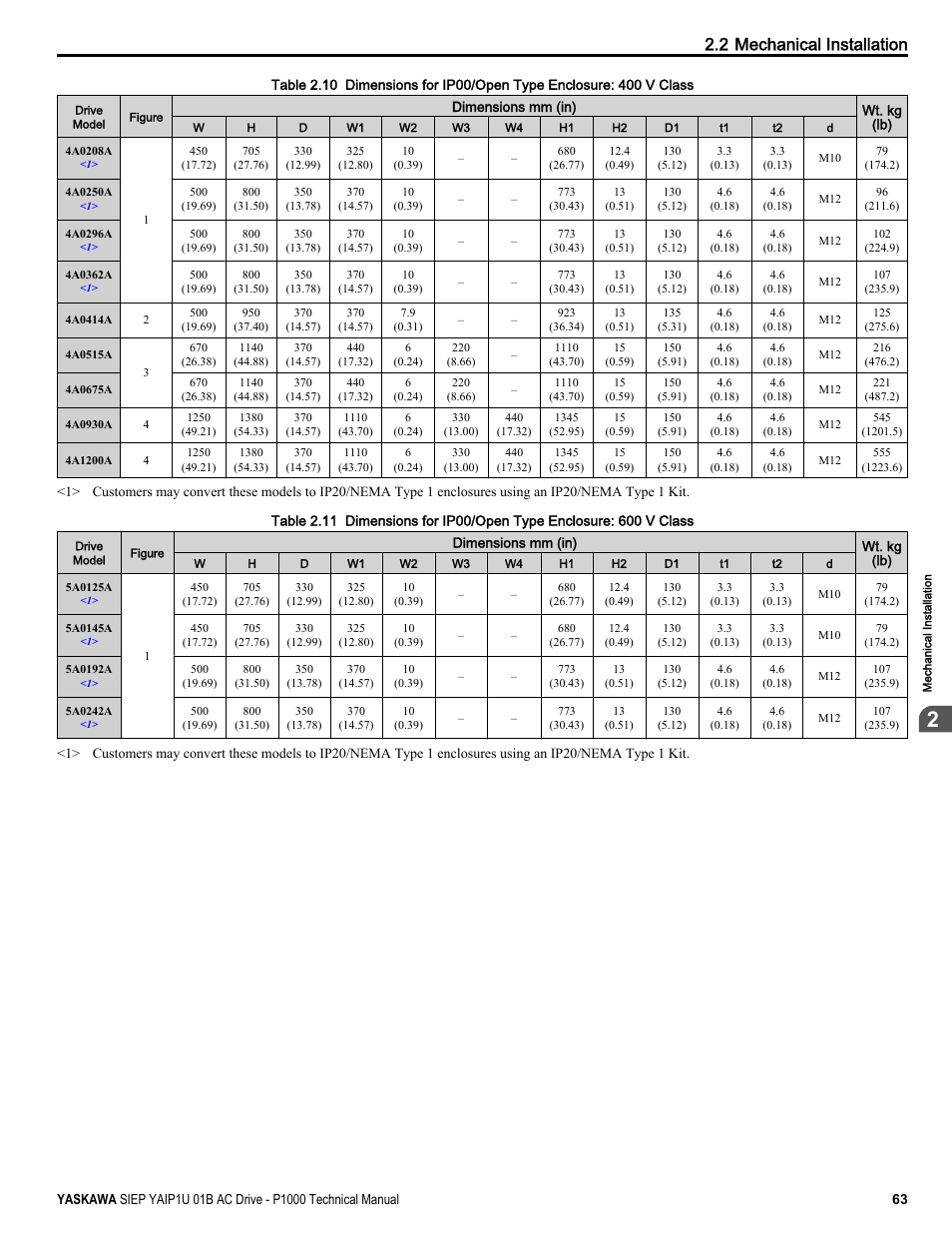 2 mechanical installation | Yaskawa AC Drive-P1000 Industrial Fan User Manual | Page 63 / 570