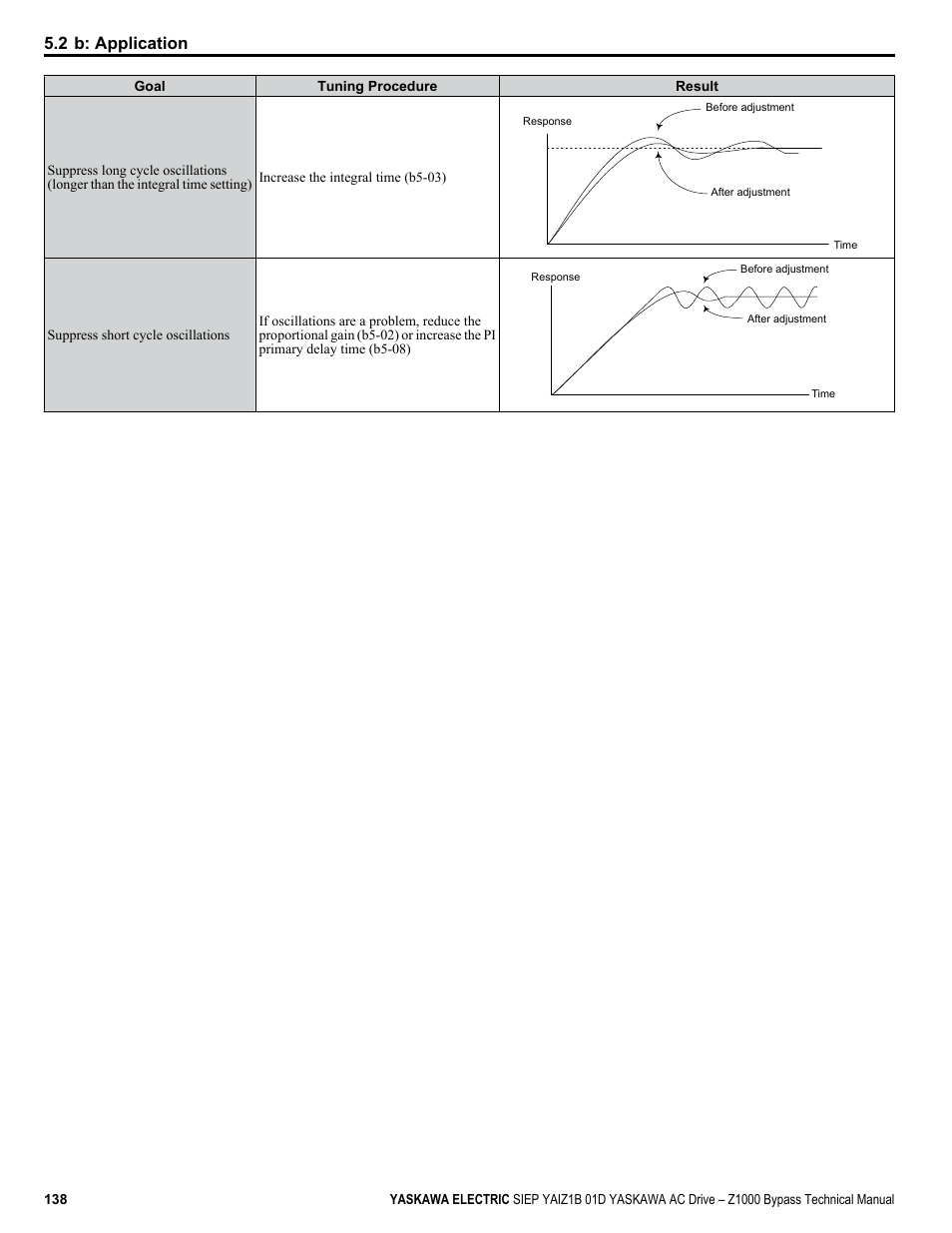 2 b: application | Yaskawa AC Drive Z1000 Bypass Technical Manual User Manual | Page 138 / 462
