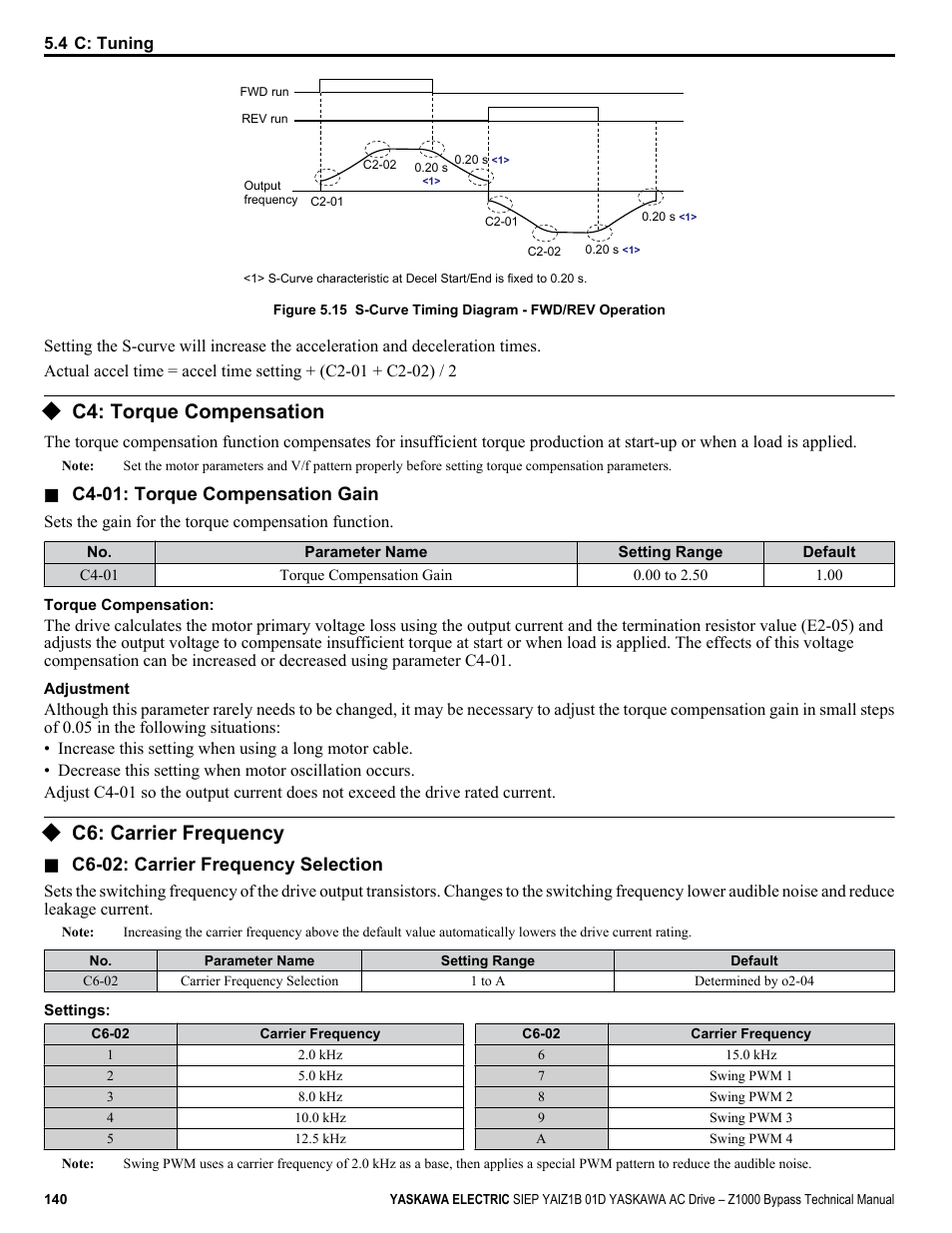 C4: torque compensation, C6: carrier frequency, Configuration, reduce the ground currents | Yaskawa AC Drive Z1000 Bypass Technical Manual User Manual | Page 140 / 462
