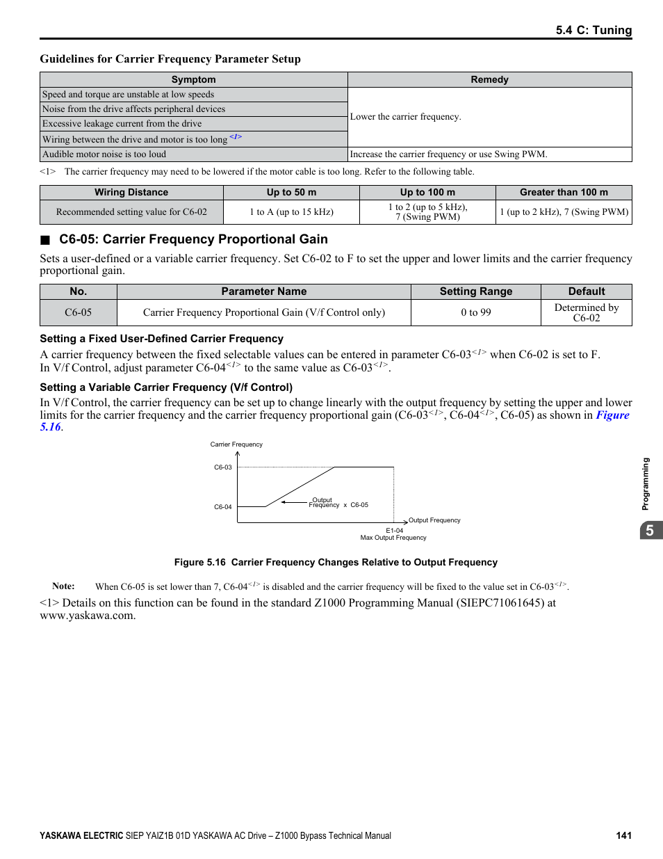 C6-05: carrier frequency proportional gain | Yaskawa AC Drive Z1000 Bypass Technical Manual User Manual | Page 141 / 462