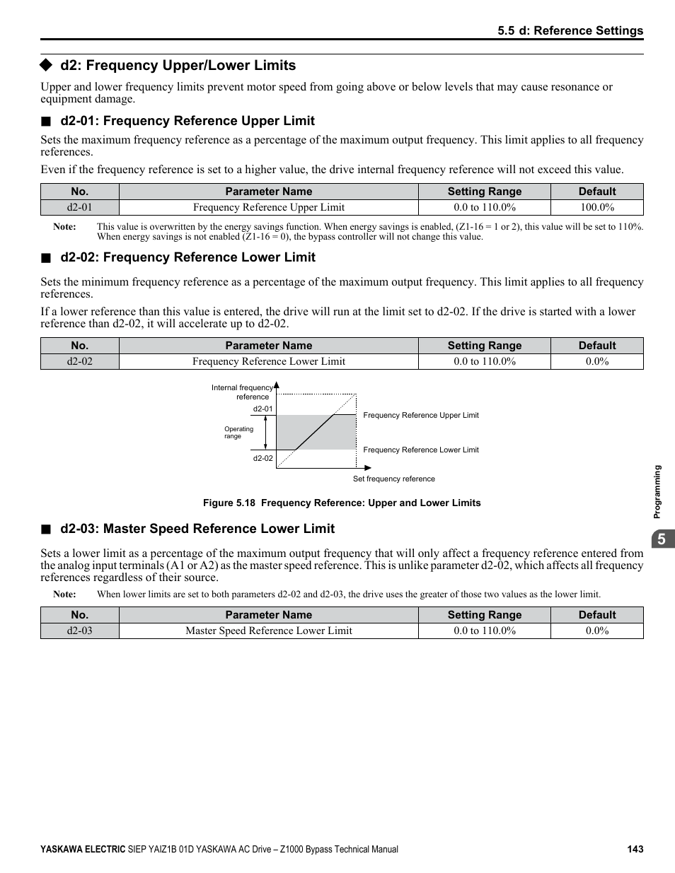 D2: frequency upper/lower limits | Yaskawa AC Drive Z1000 Bypass Technical Manual User Manual | Page 143 / 462