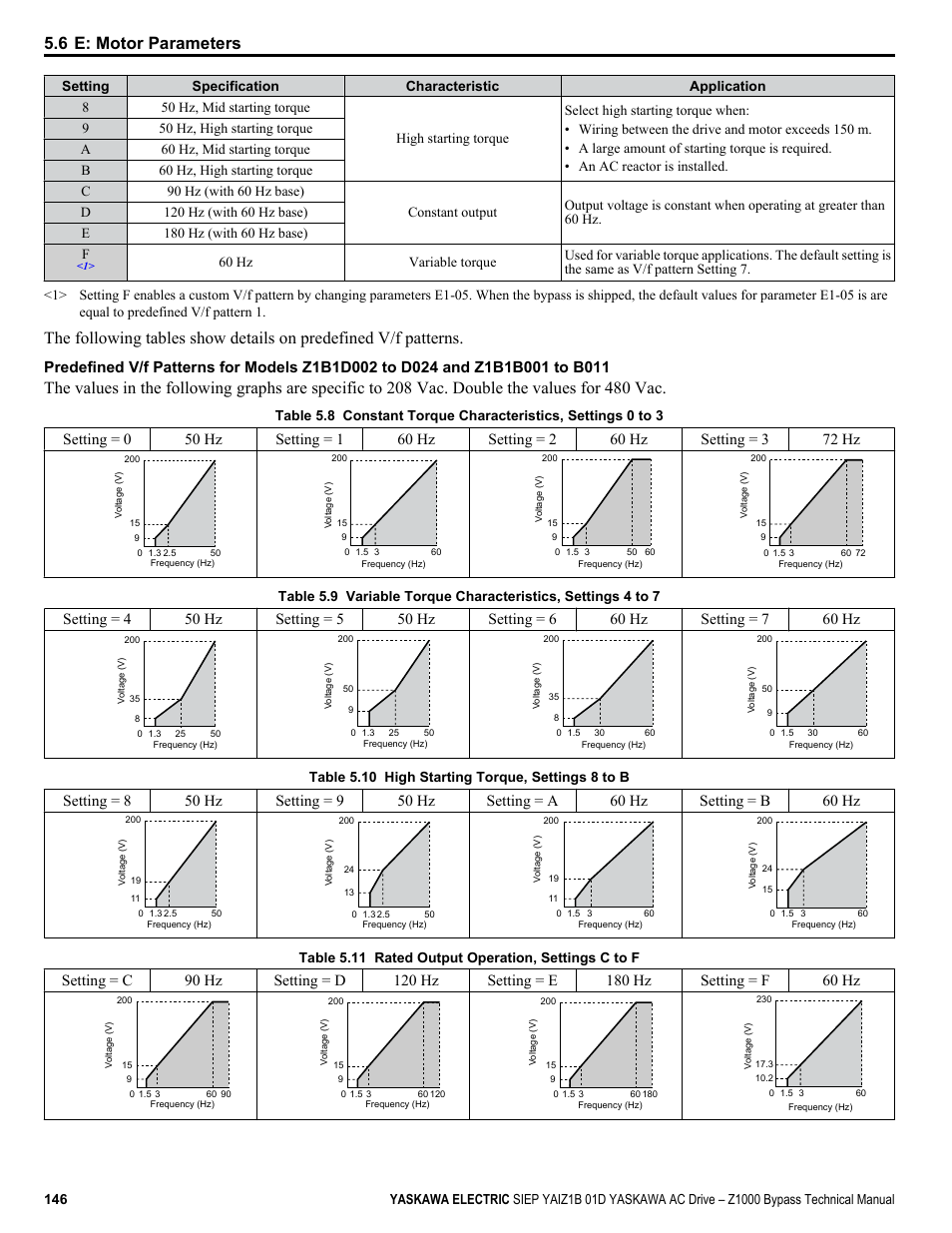 6 e: motor parameters | Yaskawa AC Drive Z1000 Bypass Technical Manual User Manual | Page 146 / 462