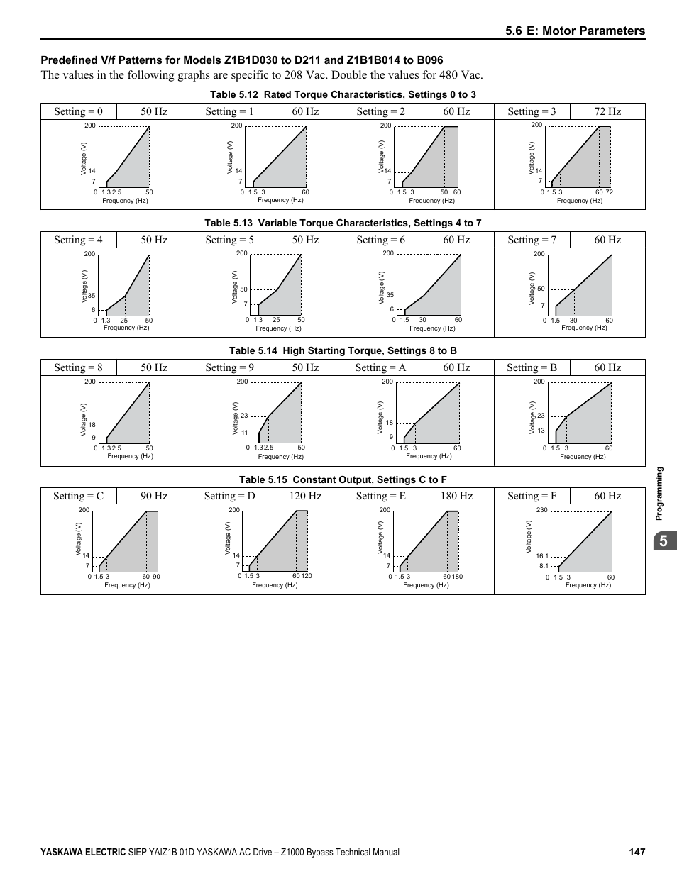 6 e: motor parameters, Table 5.14 high starting torque, settings 8 to b, Table 5.15 constant output, settings c to f | Yaskawa AC Drive Z1000 Bypass Technical Manual User Manual | Page 147 / 462