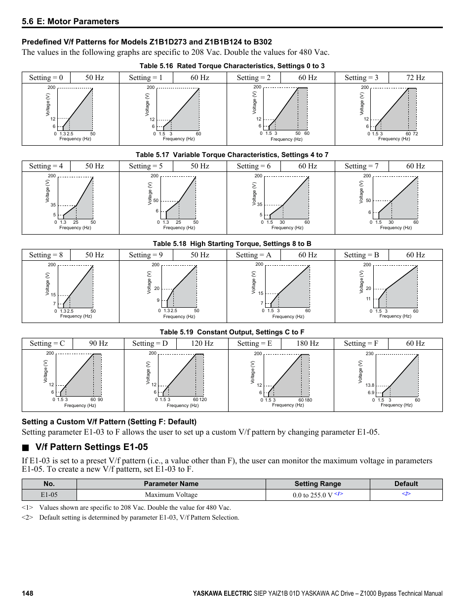 V/f pattern settings e1-05, 6 e: motor parameters, Setting a custom v/f pattern (setting f: default) | Yaskawa AC Drive Z1000 Bypass Technical Manual User Manual | Page 148 / 462