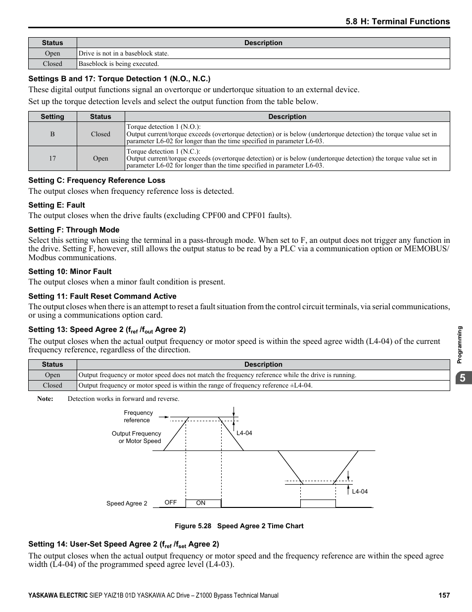 Yaskawa AC Drive Z1000 Bypass Technical Manual User Manual | Page 157 / 462