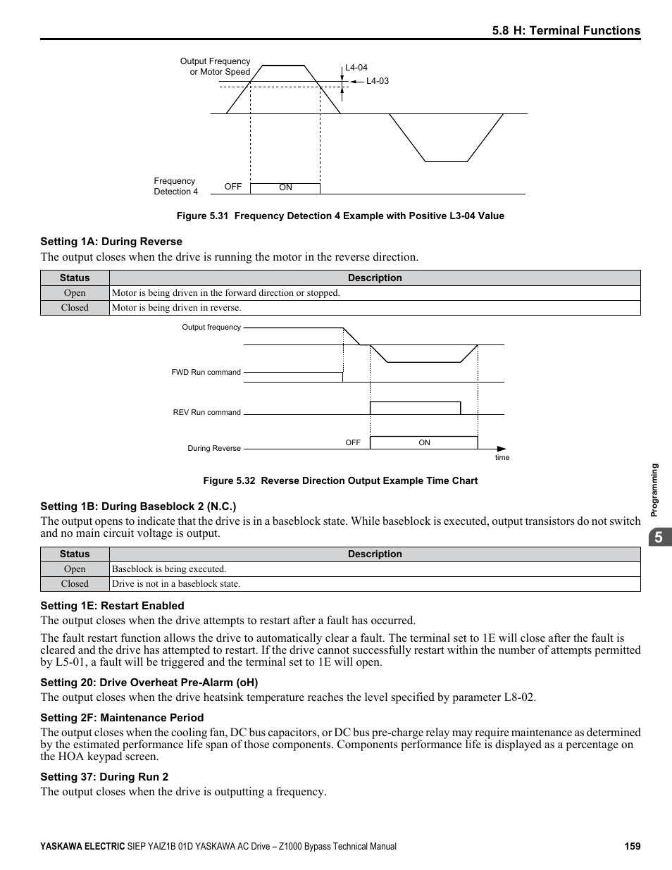 Yaskawa AC Drive Z1000 Bypass Technical Manual User Manual | Page 159 / 462