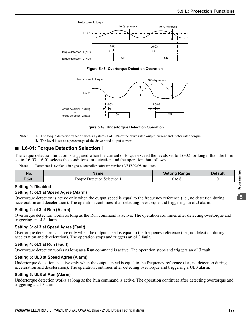 L6-01: torque detection selection 1 | Yaskawa AC Drive Z1000 Bypass Technical Manual User Manual | Page 177 / 462