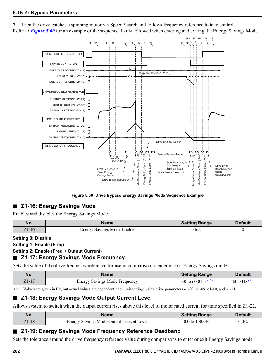 Z1-16: energy savings mode, Z1-17: energy savings mode frequency, Z1-18: energy savings mode output current level | Enables and disables the energy savings mode, 0 hz | Yaskawa AC Drive Z1000 Bypass Technical Manual User Manual | Page 202 / 462