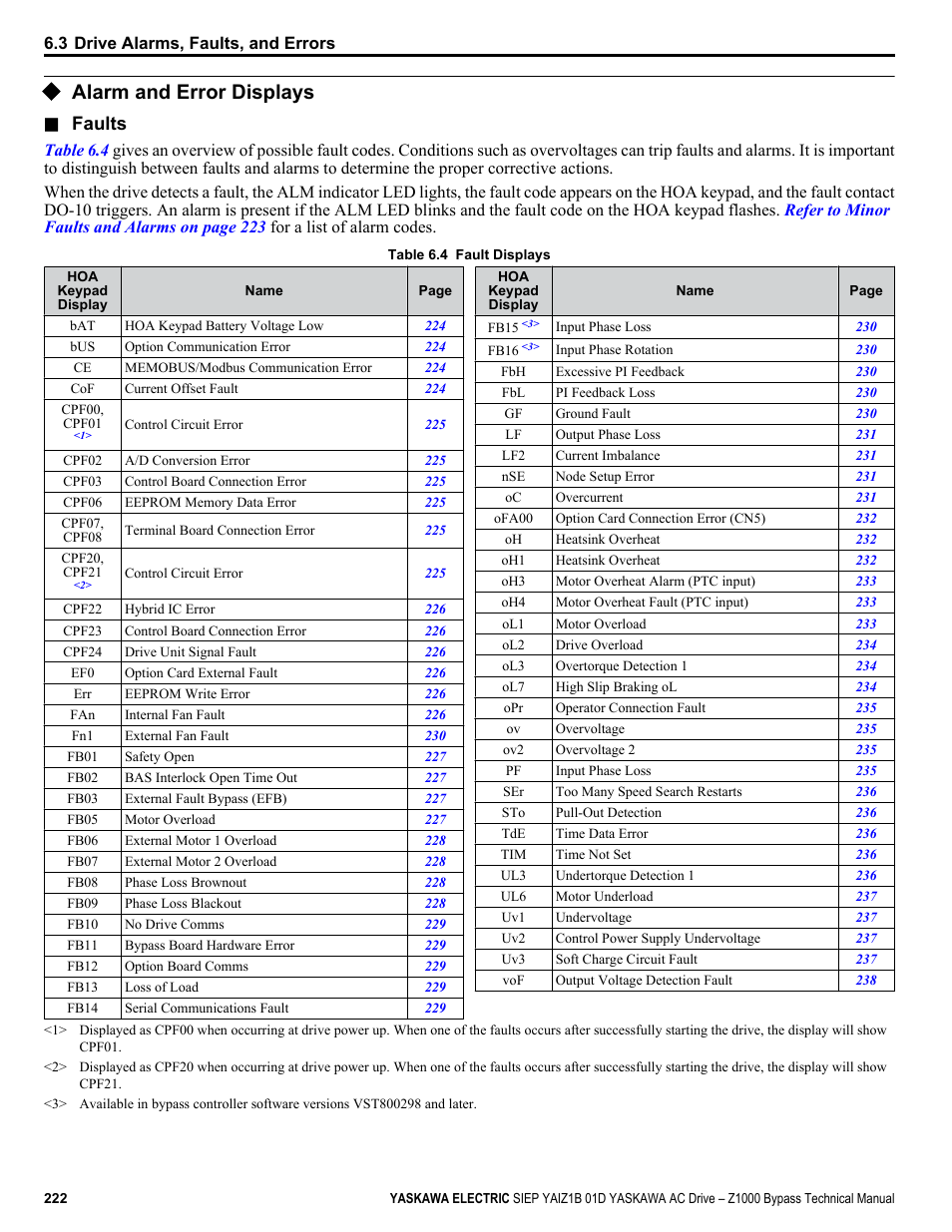 Alarm and error displays, Faults | Yaskawa AC Drive Z1000 Bypass Technical Manual User Manual | Page 222 / 462