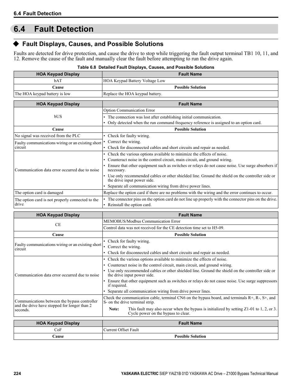 Fault detection, Fault displays, causes, and possible solutions, 4 fault detection | Data displayed varies by the type of fault, Refer to fault displays, causes, and possible, For more information | Yaskawa AC Drive Z1000 Bypass Technical Manual User Manual | Page 224 / 462