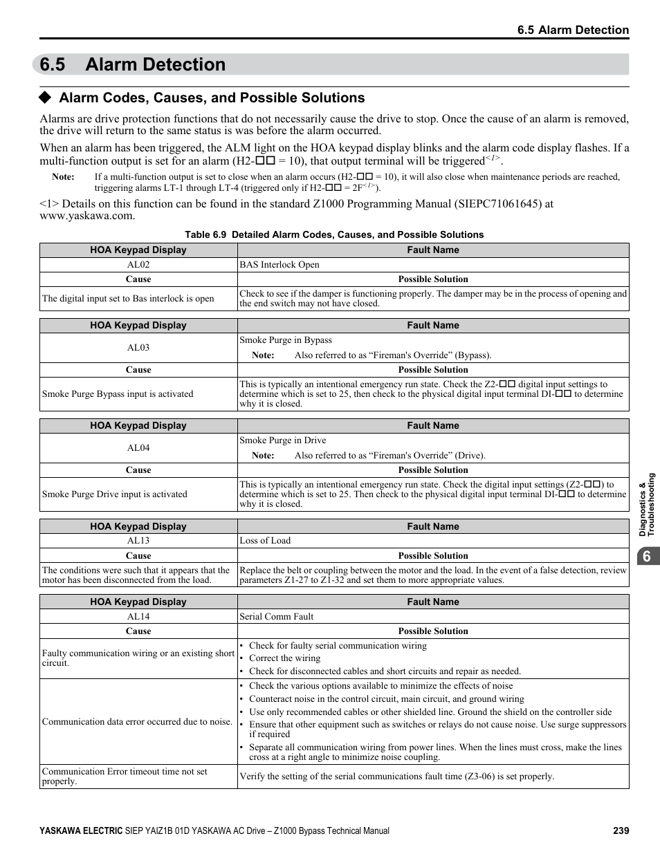 Alarm detection, Alarm codes, causes, and possible solutions, 5 alarm detection | Yaskawa AC Drive Z1000 Bypass Technical Manual User Manual | Page 239 / 462