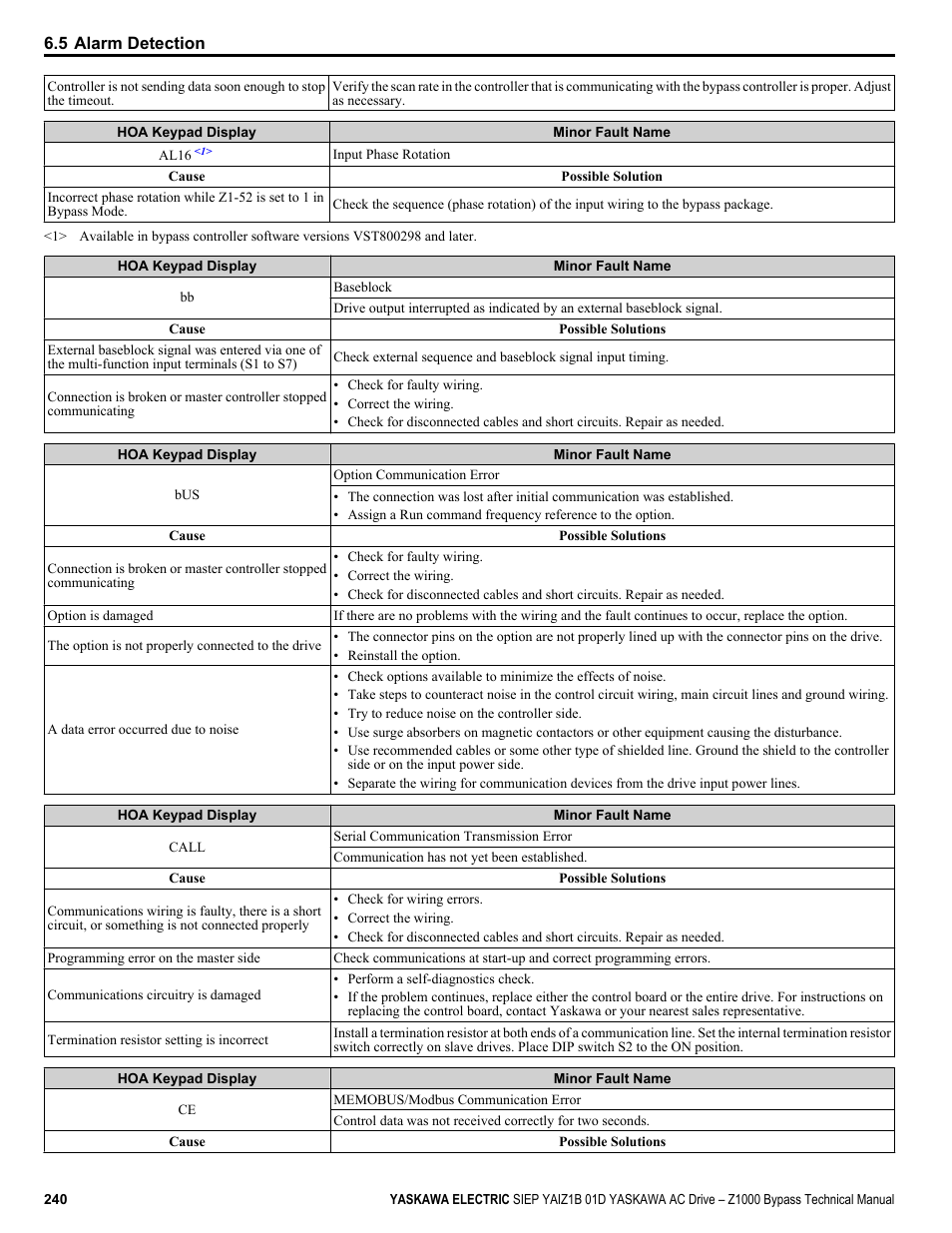 Yaskawa AC Drive Z1000 Bypass Technical Manual User Manual | Page 240 / 462