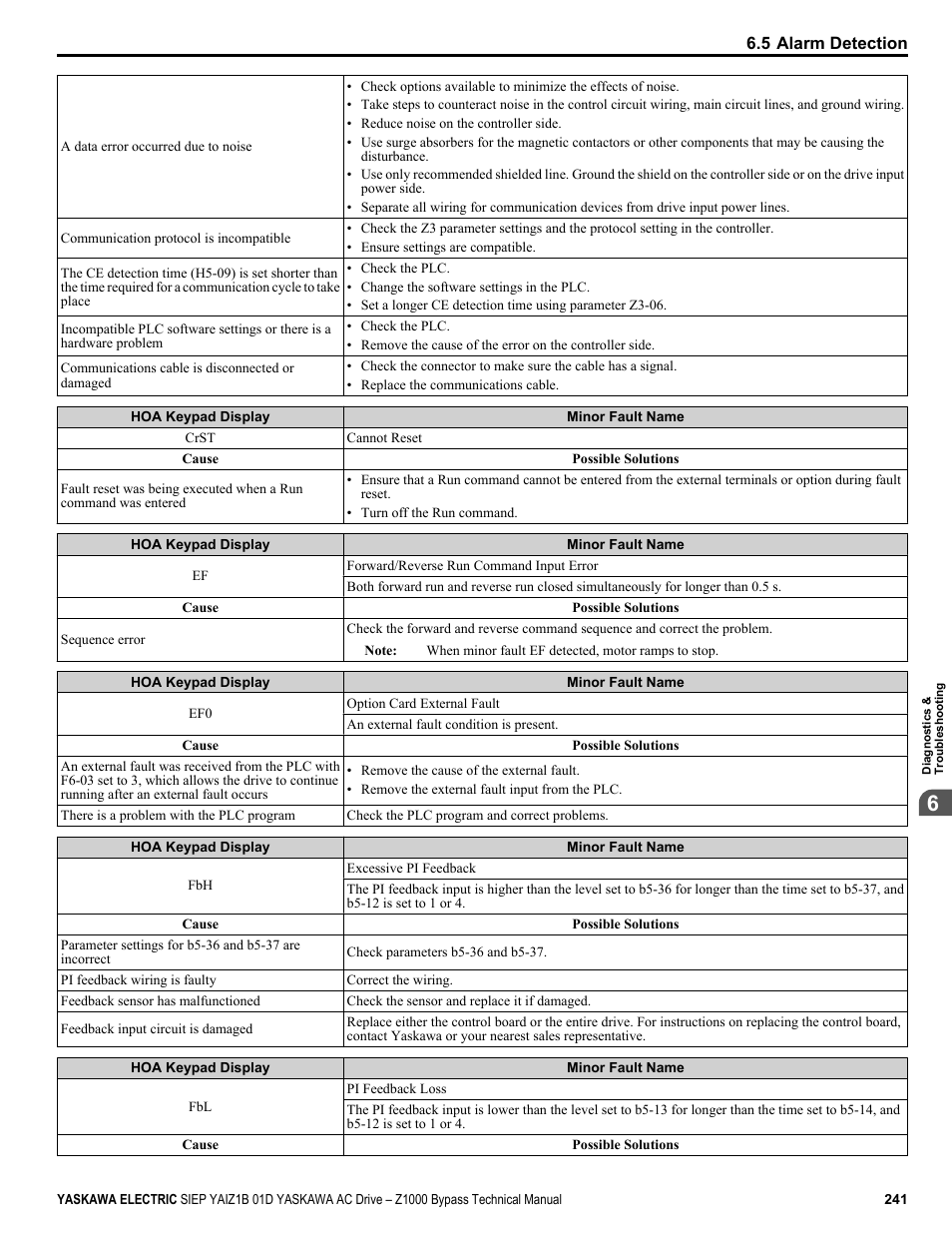 Yaskawa AC Drive Z1000 Bypass Technical Manual User Manual | Page 241 / 462