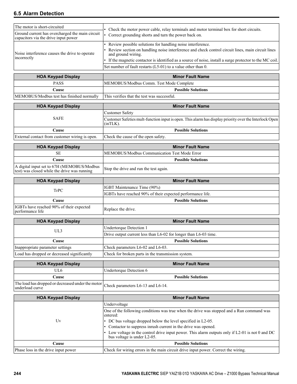 Yaskawa AC Drive Z1000 Bypass Technical Manual User Manual | Page 244 / 462