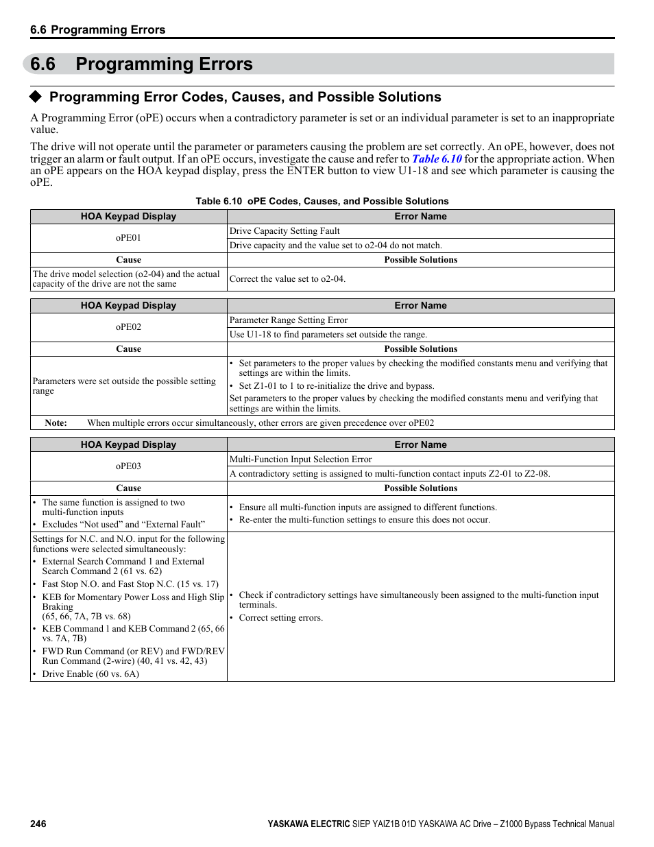 Programming errors, 6 programming errors | Yaskawa AC Drive Z1000 Bypass Technical Manual User Manual | Page 246 / 462