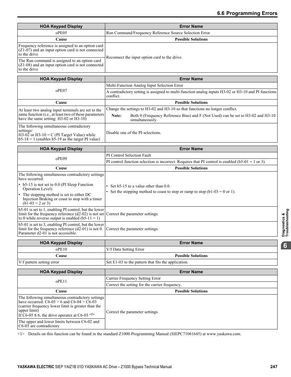 Yaskawa AC Drive Z1000 Bypass Technical Manual User Manual | Page 247 / 462