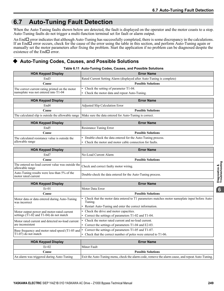 Auto-tuning fault detection, Auto-tuning codes, causes, and possible solutions, 7 auto-tuning fault detection | Yaskawa AC Drive Z1000 Bypass Technical Manual User Manual | Page 249 / 462