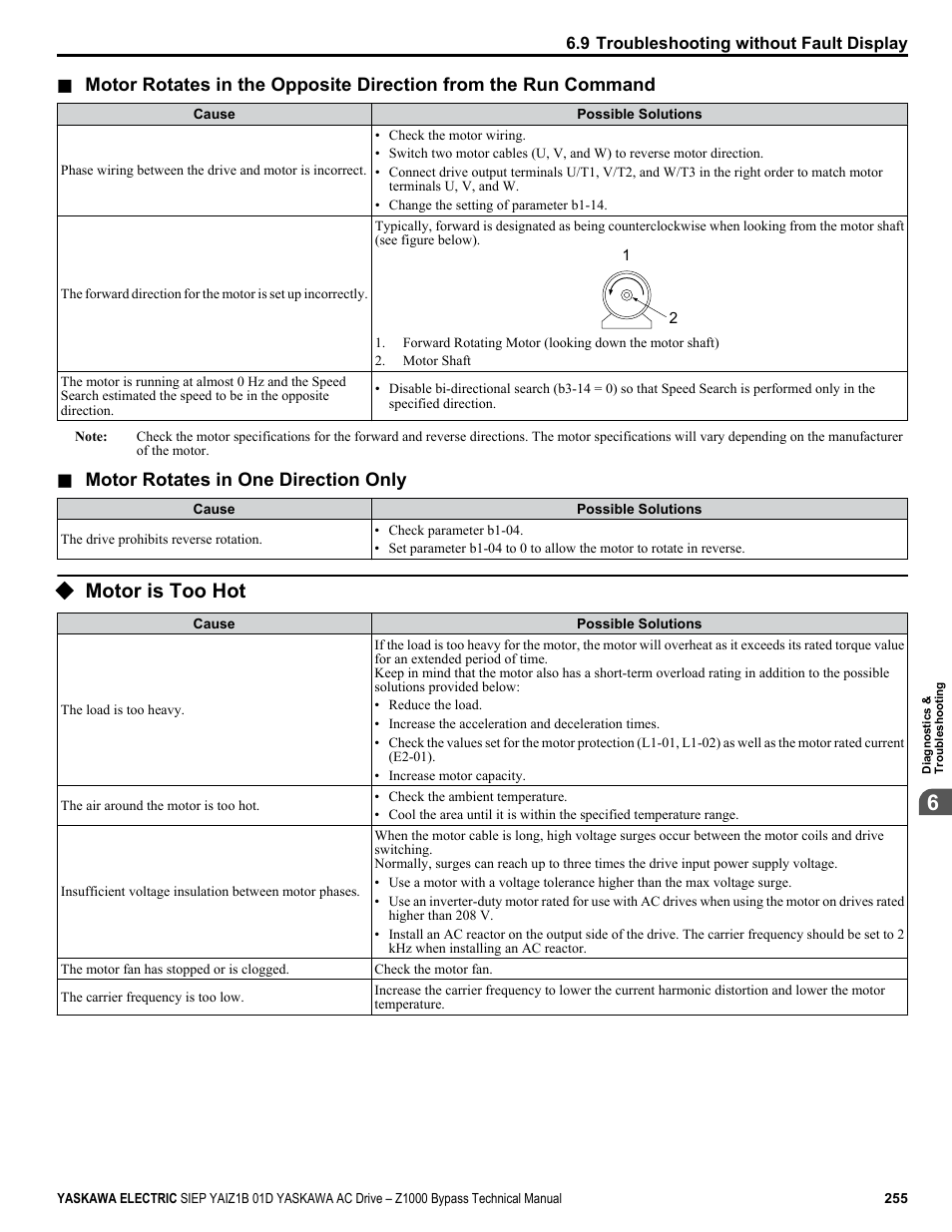 Motor is too hot | Yaskawa AC Drive Z1000 Bypass Technical Manual User Manual | Page 255 / 462